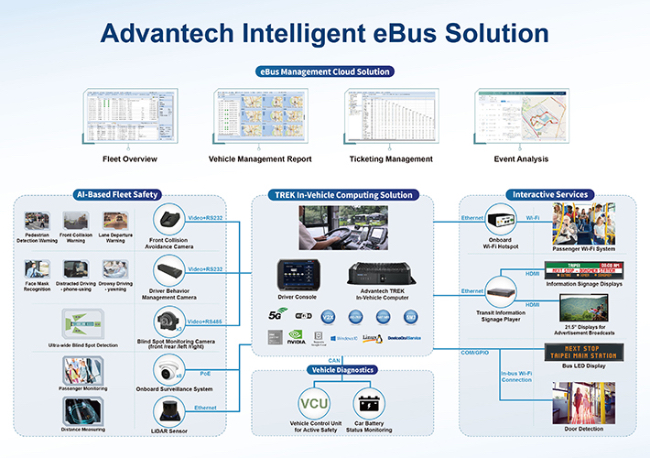 Foto Advantech Supports Tsai Ying Clean Energy to Develop Taiwan's First Hydrogen Fuel Cell Electric Bus Management System.